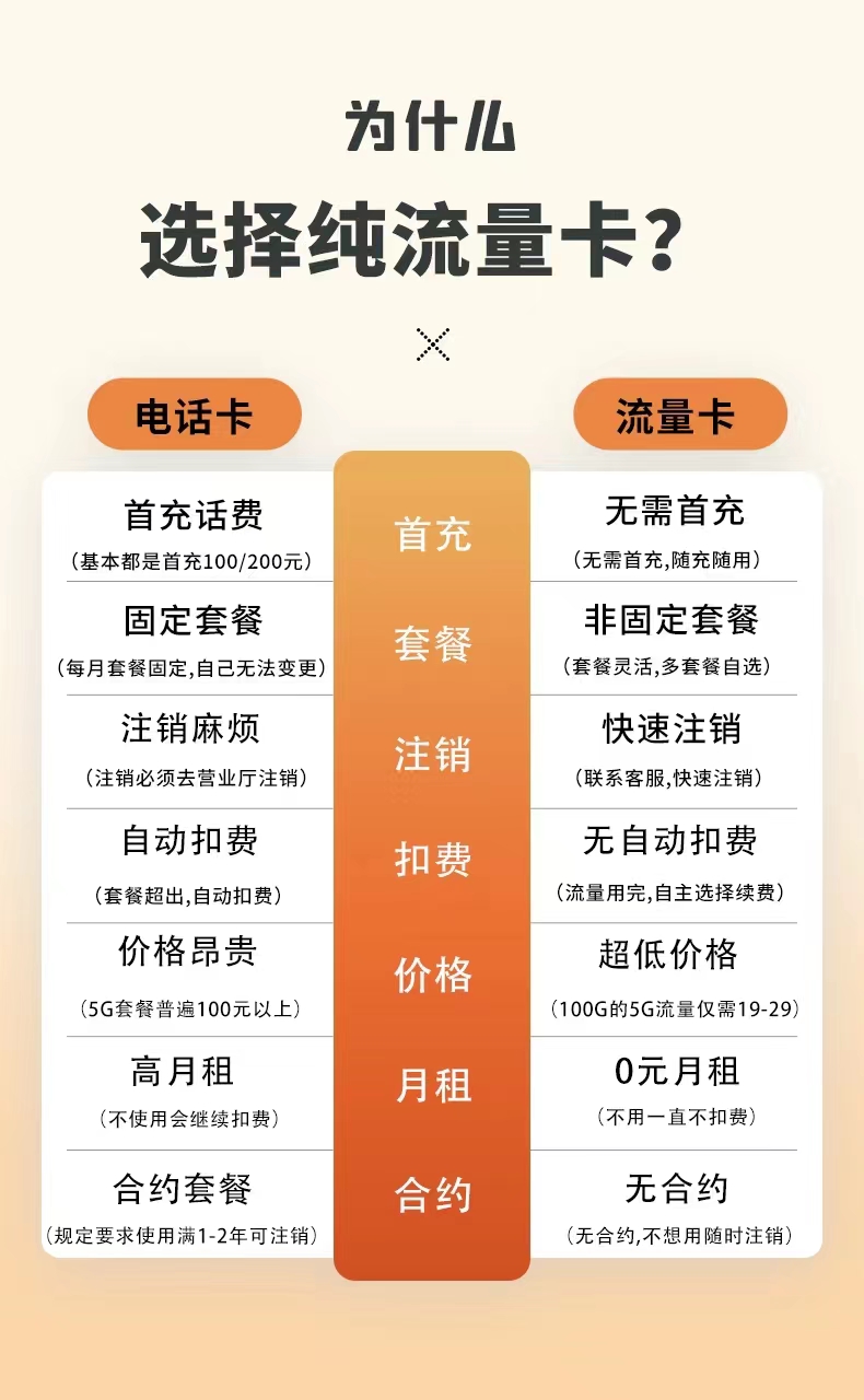 流量卡新套餐，无首充，无月租，流量不虚1M，5G卡！少一赔100